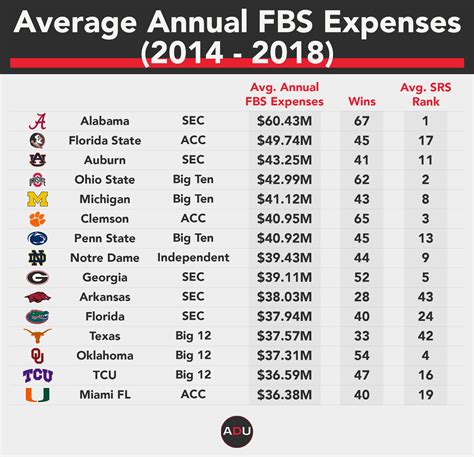 stat salt ncaa football.